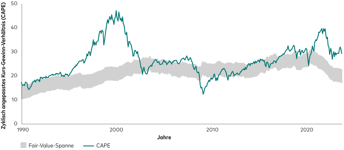 Ein Liniendiagramm vergleicht das konjunkturbereinigte Kurs-Gewinn-Verhältnis für US-Aktien (CAPE) mit ihrer Fair-Value-Spanne für den Zeitraum von 1990 bis September 2023. Das CAPE für US-Aktien liegt weit über dem Fair-Value-Bereich.