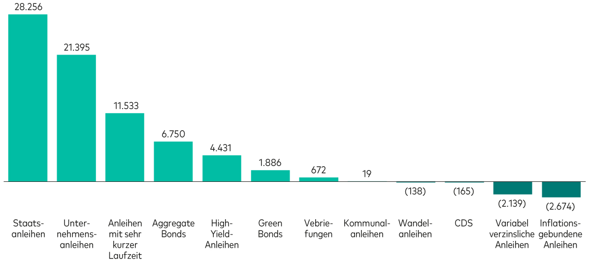 Ein Balkendiagramm zeigt die Kapitalzuflüsse in Anleihen-ETFs verschiedener Kategorien für das Jahr 2023 in Millionen US-Dollar.