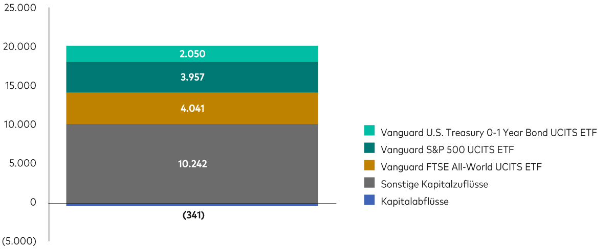 Ein Blockdiagramm zeigt die Nettoflüsse von Vanguard UCITS ETF für das Jahr 2023 in Millionen US-Dollar.