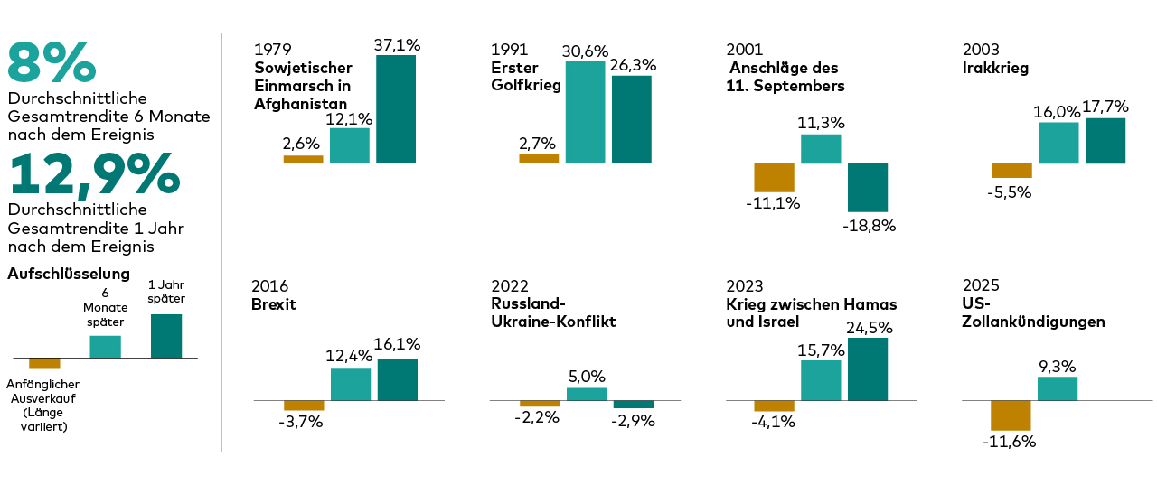 Nach geopolitischen Ereignissen habe sich die Aktienmärkte oft innerhalb von 6 bis 12 Monaten erholt. Nach geopolitischen Ereignissen habe sich die Aktienmärkte oft innerhalb von 6 bis 12 Monaten erholt.