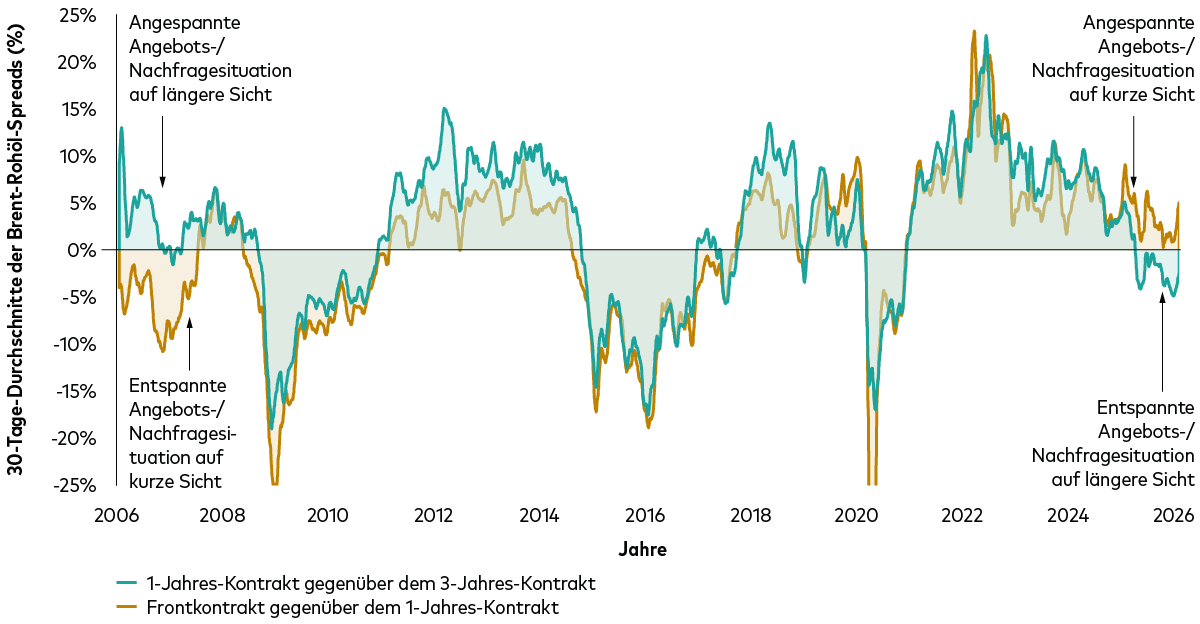 Das Liniendiagramm zeigt die Entwicklung von zwei Brent-Rohöl-Futures-Spreads von Januar 2006 bis Februar 2026 und verdeutlicht kurz- und langfristige Diskrepanzen zwischen Ölangebot und -nachfrage. 