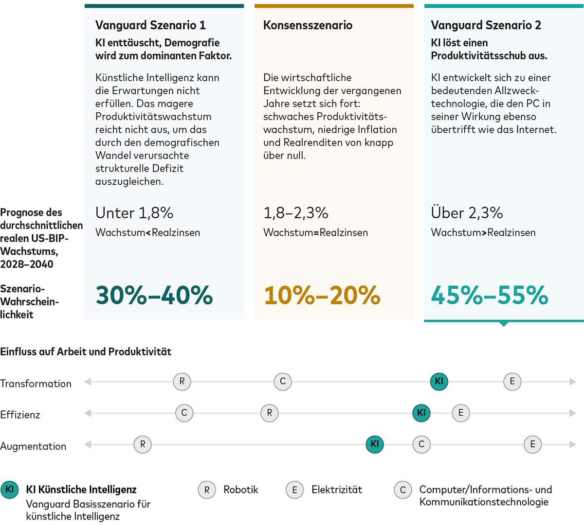 Eine Grafik beschreibt drei Szenarien für das langfristige reale US-Wirtschaftswachstum und weist jedem Szenario eine Wahrscheinlichkeit zu. Vanguard Szenario 1 geht davon aus, dass künstliche Intelligenz (KI) nicht die erhoffte Wirkung entfalten und Demografie der dominante Faktor wird. In diesem Szenario beträgt das Wirtschaftswachstum weniger als 1,8% und liegt damit unter dem Realzinssatz. Die Wahrscheinlichkeit für dieses Szenario liegt bei 30 bis 40%. Das Konsensszenario geht von einem Wirtschaftswachstum zwischen 1,8 und 2,3% aus, das damit in etwa dem Realzinssatz entspricht. Die Wahrscheinlichkeit für dieses Szenario liegt bei 10 bis 20%. Vanguard Szenario 2 geht davon aus, dass künstliche Intelligenz einen Produktivitätsschub auslösen wird. Die Wirtschaft wächst in diesem Szenario um mehr als 2,3% und übersteigt damit den Realzinssatz. Die Wahrscheinlichkeit für dieses Szenario liegt bei 45 bis 55%.  In einem darunterstehenden Diagramm vergleichen wir die Auswirkungen künstlicher Intelligenz mit Robotik, Computern/(IKT) und Elektriztität in drei Dimensionen: Transformation, Effizienz und Augmentation.  In unserem Basisszenario gehen wir davon aus, dass künstliche Intelligenz die Welt stärker verändern wird als Robotik und Computer, aber weniger stark als die Entdeckung der Elektrizität. KI wird die Effizienz deutlicher steigern als Robotik und Computer, aber weniger deutlich als die Elektrizität. Sie wird die Produktivität deutlicher steigern als Robotik, aber weniger als Computer und Elektrizität.