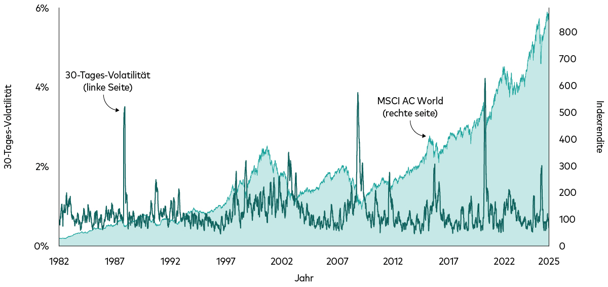 Das Diagramm zeigt die nachlaufende 30-Tages-Volatilität der täglichen Renditen als dunkle Linie über den kumulativen Renditen globaler Aktien von 1982 bis heute. Die Volatilität war in diesem Zeitraum mal stärker und mal schwächer ausgeprägt, die kumulative Rendite ist jedoch gestiegen. Das Diagramm zeigt die nachlaufende 30-Tages-Volatilität der täglichen Renditen als dunkle Linie über den kumulativen Renditen globaler Aktien von 1982 bis heute. Die Volatilität war in diesem Zeitraum mal stärker und mal schwächer ausgeprägt, die kumulative Rendite ist jedoch gestiegen.