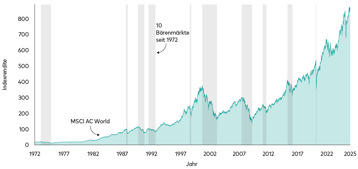 Das Diagramm zeigt die globale Aktienkursentwicklung von 1972 bis heute, wobei Bärenmärkte (definiert als ein Kursrückgang von mehr als 20% vom vorherigen Höchststand bis zum Tiefststand) grau schattiert sind. Trotz mehrerer Bärenmärkte haben sich die weltweiten Aktienkurse immer wieder erholt und sind gestiegen. Das Diagramm zeigt die globale Aktienkursentwicklung von 1972 bis heute, wobei Bärenmärkte (definiert als ein Kursrückgang von mehr als 20% vom vorherigen Höchststand bis zum Tiefststand) grau schattiert sind. Trotz mehrerer Bärenmärkte haben sich die weltweiten Aktienkurse immer wieder erholt und sind gestiegen.
