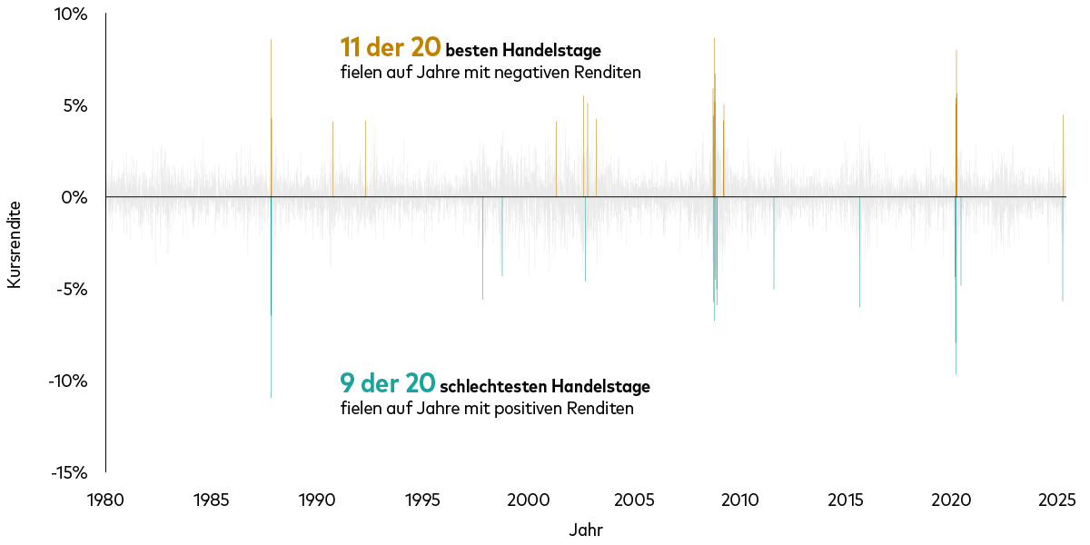 Das Diagramm zeigt die täglichen globalen Aktienkursrenditen von 1980 bis heute. Die mit „Kursrendite“ beschriftete vertikale Achse reicht von -15 bis +15%, die Renditen sind als dünne vertikale Balken dargestellt. Die goldenen Balken zeigen die 20 schwächsten, die grünen Balken die 20 besten Handelstage. Die meisten der besten Handelstage fielen in Jahre mit negativen Renditen, die schlechtesten Handelstage dagegen oft in Jahre mit positiven Renditen. Das Diagramm zeigt die täglichen globalen Aktienkursrenditen von 1980 bis heute. Die mit „Kursrendite“ beschriftete vertikale Achse reicht von -15 bis +15%, die Renditen sind als dünne vertikale Balken dargestellt. Die goldenen Balken zeigen die 20 schwächsten, die grünen Balken die 20 besten Handelstage. Die meisten der besten Handelstage fielen in Jahre mit negativen Renditen, die schlechtesten Handelstage dagegen oft in Jahre mit positiven Renditen.