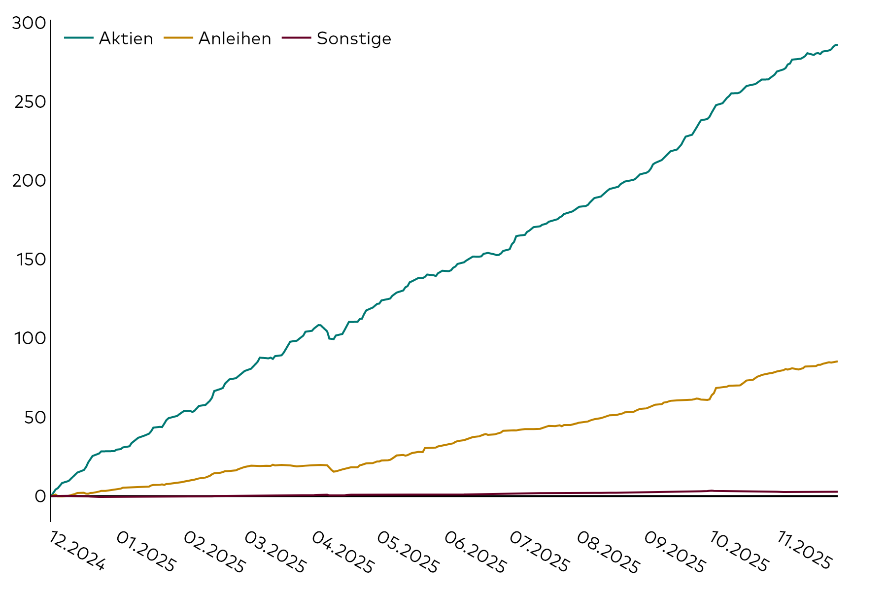 Ein Liniendiagramm zeigt die kumulativen Kapitalflüsse am europäischen ETF-Markt in den 12 Monaten bis zum 30. November 2025 in Milliarden US-Dollar, aufgeschlüsselt nach Aktien, Anleihen und sonstigen Assetklassen. Ein Liniendiagramm zeigt die kumulativen Kapitalflüsse am europäischen ETF-Markt in den 12 Monaten bis zum 30. November 2025 in Milliarden US-Dollar, aufgeschlüsselt nach Aktien, Anleihen und sonstigen Assetklassen.