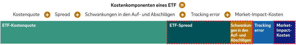 Ein Diagramm zeigt den Anteil einzelner Kostenkomponenten an den Gesamtkosten eines ETF.