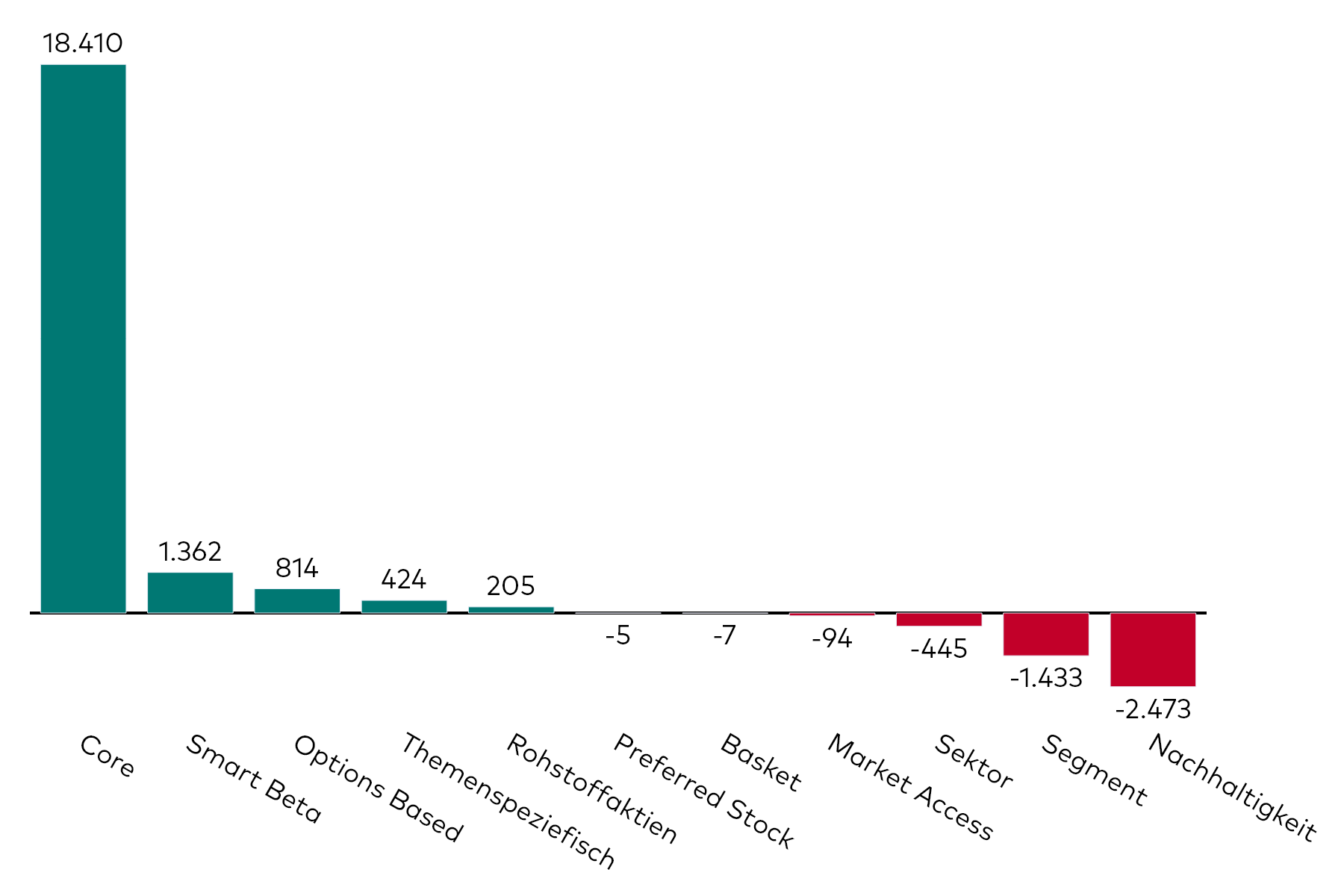 Ein Balkendiagramm zeigt die Kapitalzuflüsse in Aktien-ETFs verschiedener Kategorien für den Monat April in Millionen US-Dollar.