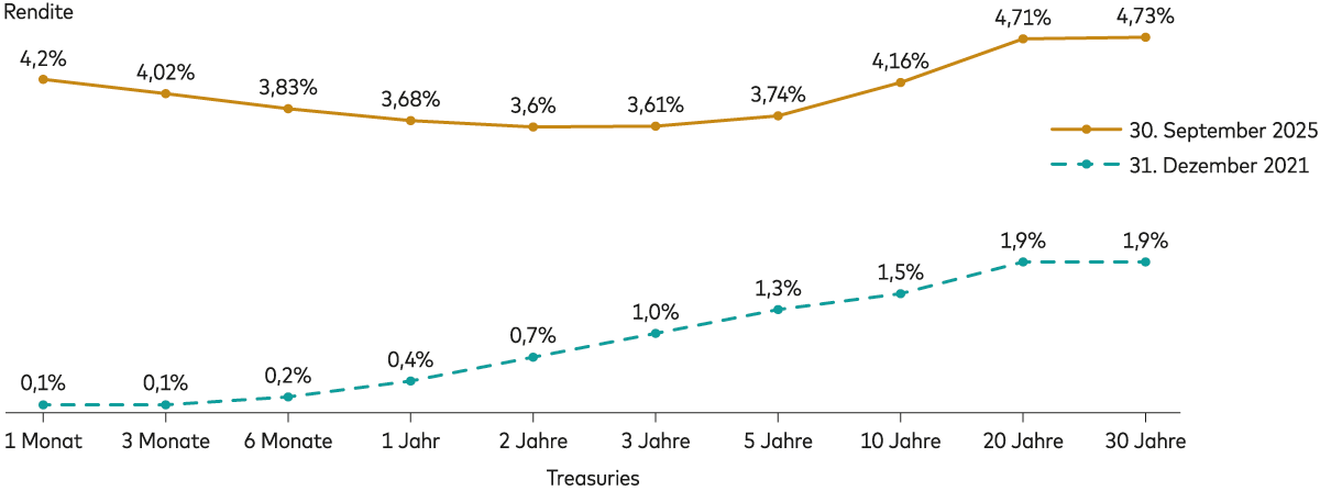 Ein Diagramm zeigt die Entwicklung der Renditekurve von US-Staatsanleihen seit dem Zinsanstieg. 