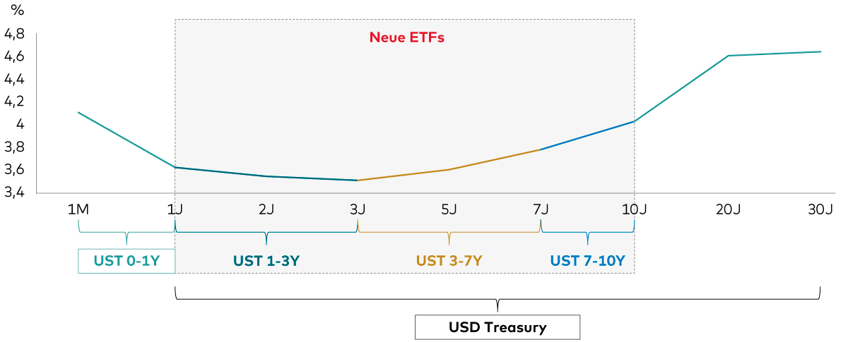 Die Grafik zeigt die Renditekurve von US-Staatsanleihen und die fünf Vanguard ETFs, die die verschiedenen Segmente dieser Renditekurve abbilden. 