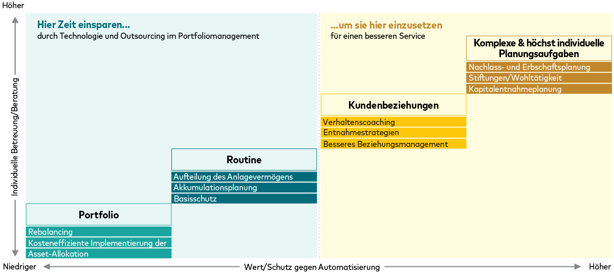 Ein Rahmenmodell, das Finanzberatungsleistungen nach Personalisierungsgrad (vertikale Achse) und Wert bzw. Automatisierungsresistenz (horizontale Achse) darstellt. Weniger wertschöpfende, gering personalisierte Aufgaben wie Portfoliomanagement, Rebalancing, Asset-Allokation, Ansparplanung und Grundabsicherung befinden sich links und zeigen Zeitpotenziale durch Outsourcing und Technologie. Höherwertige, stärker personalisierte Leistungen befinden sich rechts, darunter Kundenbeziehungsaktivitäten wie Verhaltenscoaching und Ausgabenstrategien sowie komplexe Planungen wie Nachlass‑ und Vermögensplanung, Philanthropie und Entnahmeplanung, die den Fokus der Beraterzeit markieren.