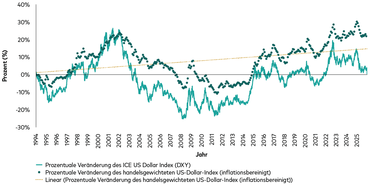 Zwei Zeitreihen zeigen die prozentuale Veränderung des US‑Dollars von 1994 bis 2025: DXY (durchgezogene Linie) und ein inflationsbereinigter, handelsgewichteter Index (Punkte) sowie eine ansteigende lineare Trendlinie für den handelsgewichteten Index. Beide Reihen sind volatil; DXY erreicht Anfang der 2000er Jahre einen Höchststand und fällt anschließend auf ein deutliches Tief um 2008–2011, bevor er sich erholt. Der handelsgewichtete Index zeigt über die Zeit einen Aufwärtstrend, erreicht Anfang der 2020er Jahre seine höchsten Werte und liegt bis 2025 über DXY.