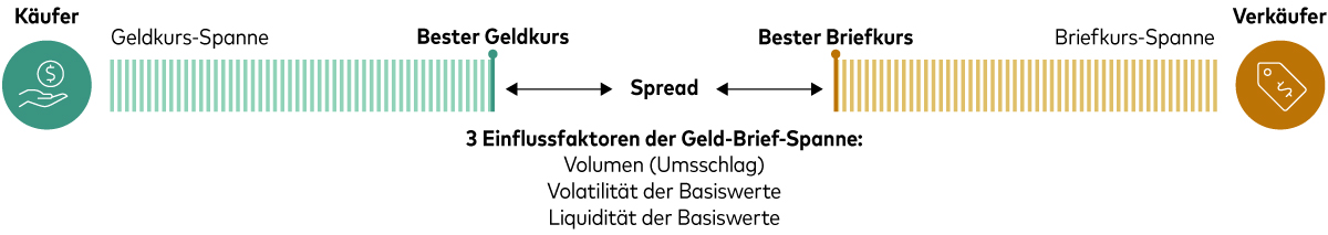 Ein Diagramm verdeutlicht, dass der Spread einer Transaktion der Differenz zwischen dem besten Geld- und dem besten Briefkurs entspricht.