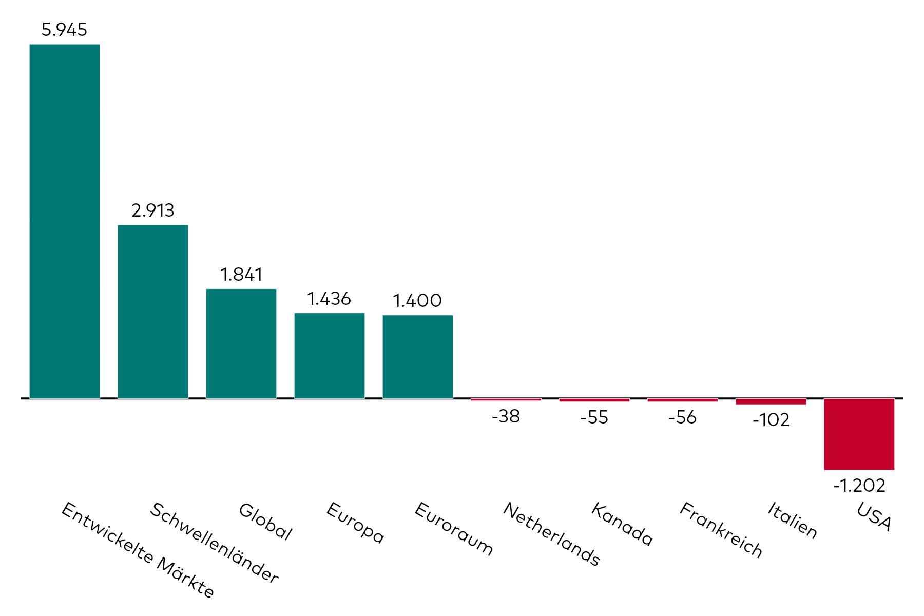Ein Balkendiagramm zeigt die Kapitalzuflüsse in Aktien-ETFs mit verschiedenen regionalen Exposures für den Monat November in Millionen US-Dollar. Ein Balkendiagramm zeigt die Kapitalzuflüsse in Aktien-ETFs mit verschiedenen regionalen Exposures für den Monat November in Millionen US-Dollar.