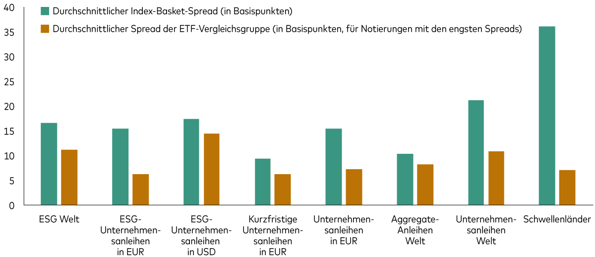 Ein Diagramm vergleicht den durchschnittlichen Spread der einzelnen Indexkomponenten („Basket Spread“) mit dem durchschnittlichen Spread verschiedener Anleihe-ETFs.