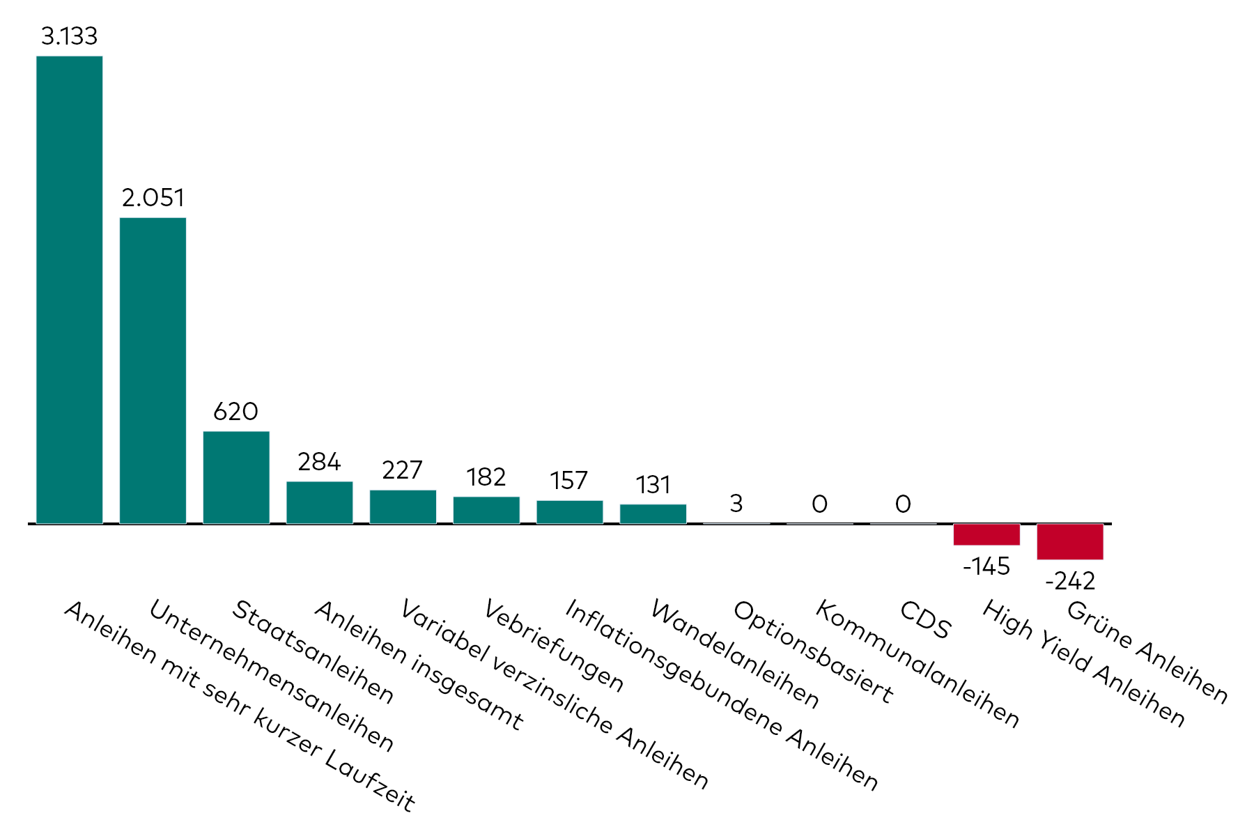 Ein Balkendiagramm zeigt die Kapitalzuflüsse in Anleihe-ETFs verschiedener Kategorien für den Monat November in Millionen US-Dollar. Ein Balkendiagramm zeigt die Kapitalzuflüsse in Anleihe-ETFs verschiedener Kategorien für den Monat November in Millionen US-Dollar.