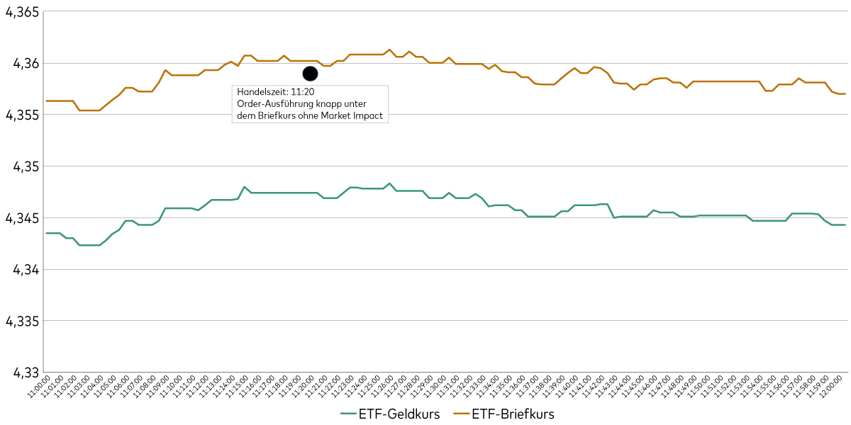 Ein Diagramm zeigt mehrere ETF-Liquiditätsebenen, die selbst bei ETFs mit relativ geringer Liquidität dazu beitragen können, dass eine Order innerhalb der Geld-/Briefspanne ausgeführt wird.