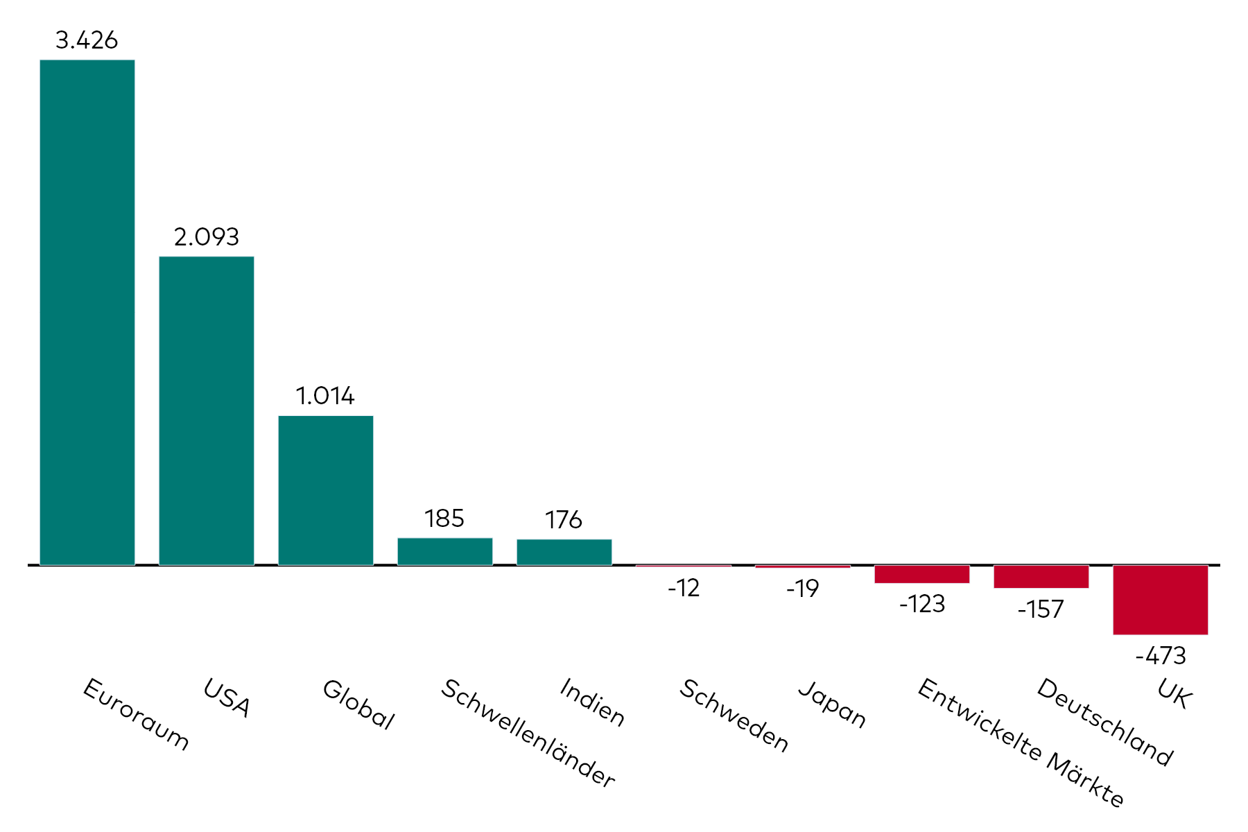 Ein Balkendiagramm zeigt die Kapitalzuflüsse in Anleihe-ETFs, aufgeschlüsselt nach regionalem Exposure, für den Monat November in Millionen US-Dollar. Ein Balkendiagramm zeigt die Kapitalzuflüsse in Anleihe-ETFs, aufgeschlüsselt nach regionalem Exposure, für den Monat November in Millionen US-Dollar.