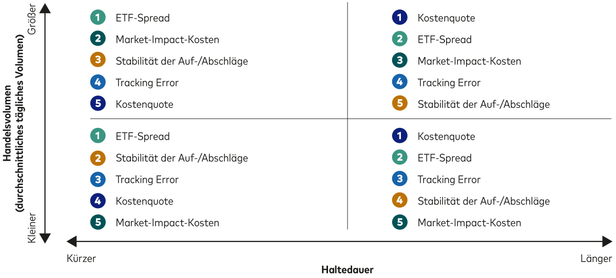 Ein Diagramm zeigt die relative Bedeutung der einzelnen ETF-Kostenkomponenten nach Haltedauer und Handelsvolumen.