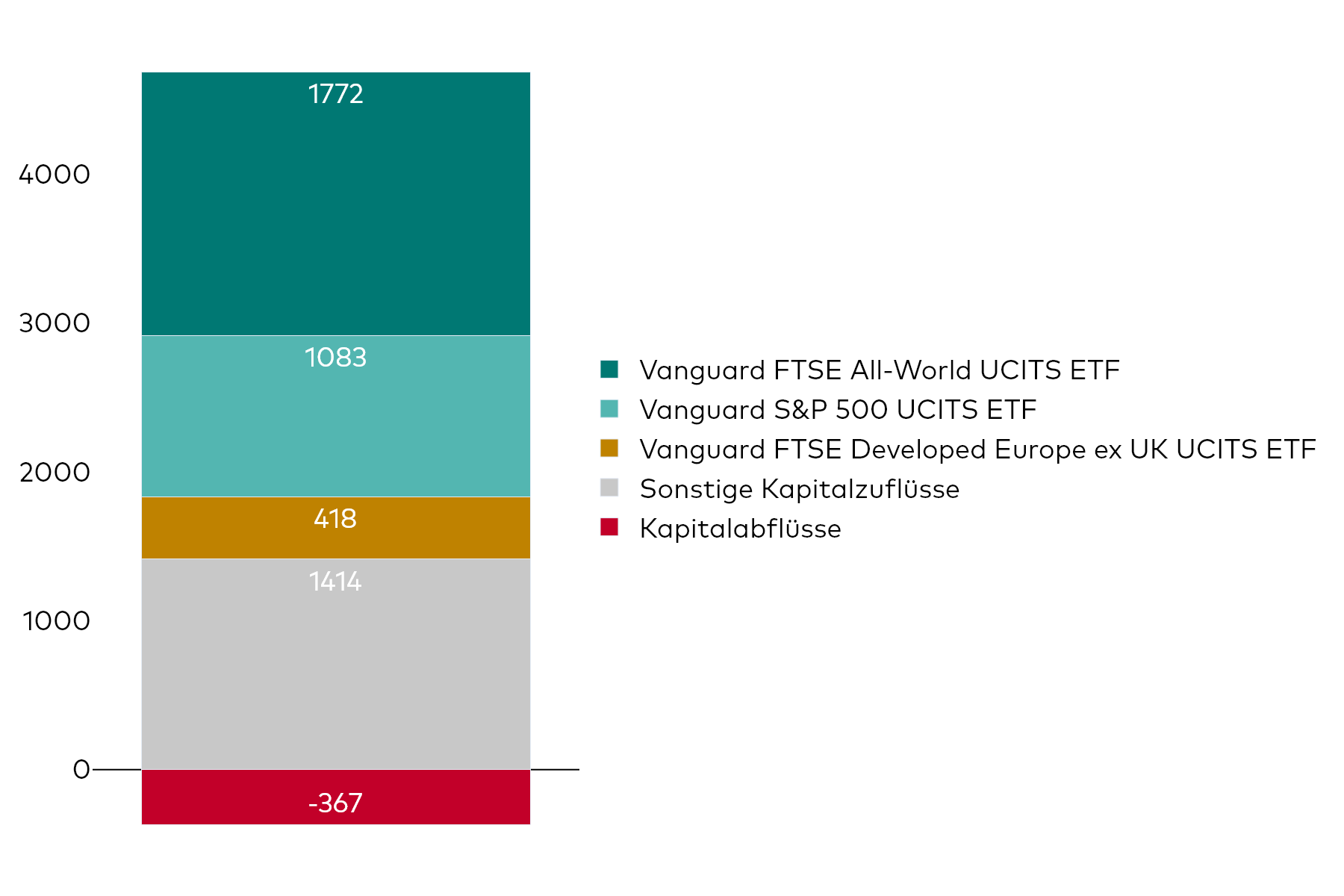 Ein Blockdiagramm zeigt die Nettokapitalzuflüsse von Vanguard UCITS ETF für den Monat April in Millionen US-Dollar.
