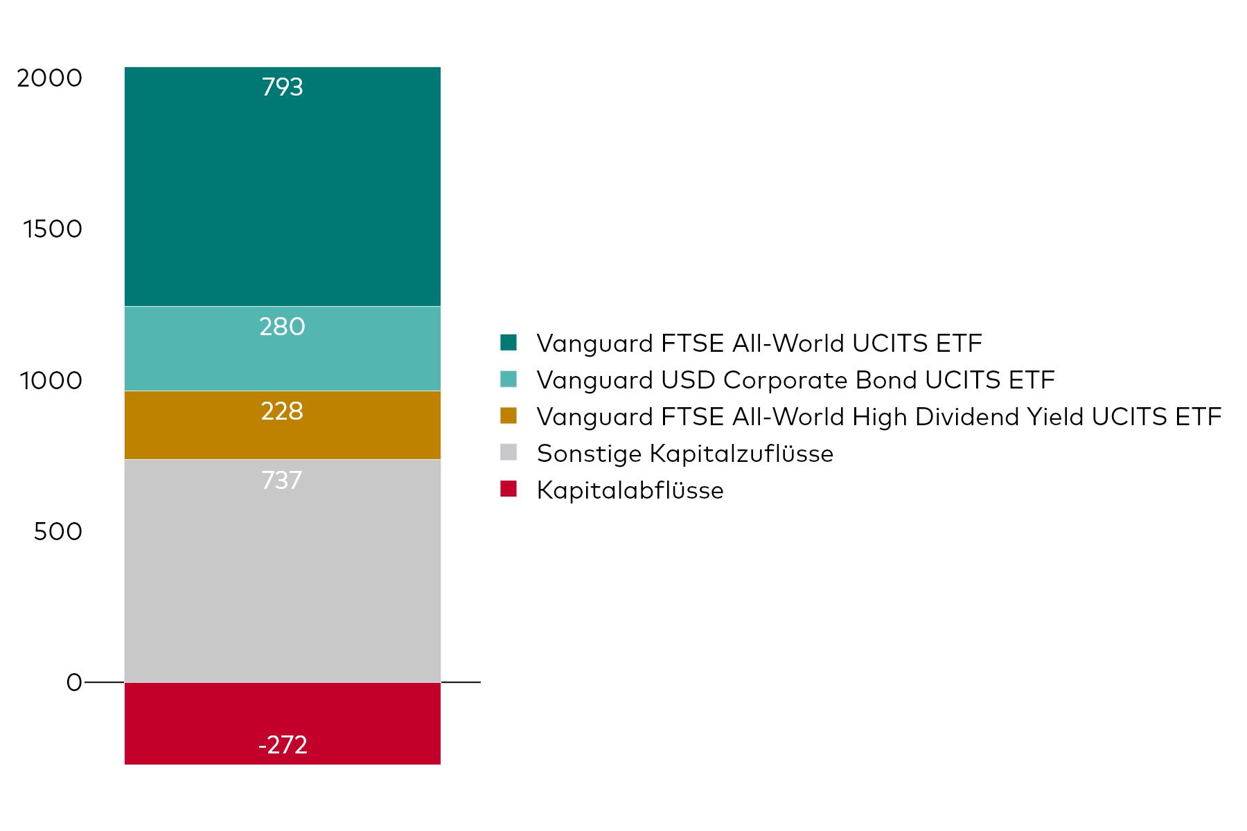 Ein Blockdiagramm zeigt die Nettoflüsse von Vanguard UCITS ETF für den Monat November in Millionen US-Dollar. Ein Blockdiagramm zeigt die Nettoflüsse von Vanguard UCITS ETF für den Monat November in Millionen US-Dollar.