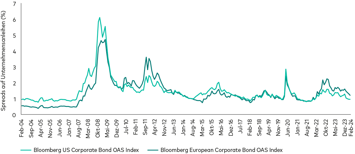 Ein Liniendiagramm zeigt die täglichen optionsbereinigten Spreads von Investment-Grade-Unternehmensanleihen in USD und EUR seit fünf Jahren. Die US-Spreads liegen beständig unter den europäischen Spreads, beide sind in den letzten Monaten unter ihren 20-Jahres-Durchschnitt gefallen. 