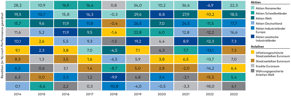 In einer Tabelle sind die Jahresrenditen einzelner Assetklassen von 2014 bis 2023 in absteigender Reihenfolge angeordnet, wobei kaum ein Muster erkennbar ist.