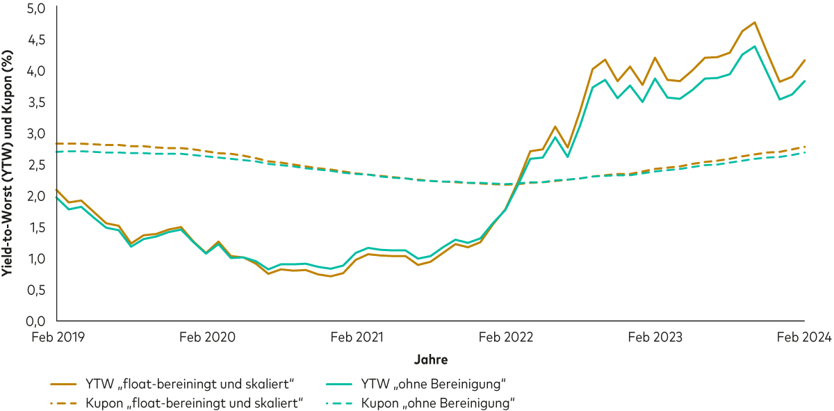 Ein Liniendiagramm zeigt den Yield-to-Worst und den Kupon eines float-bereinigten und skalierten Index sowie eines nicht bereinigten und nicht skalierten Index für den Zeitraum von 2019 bis 2023.