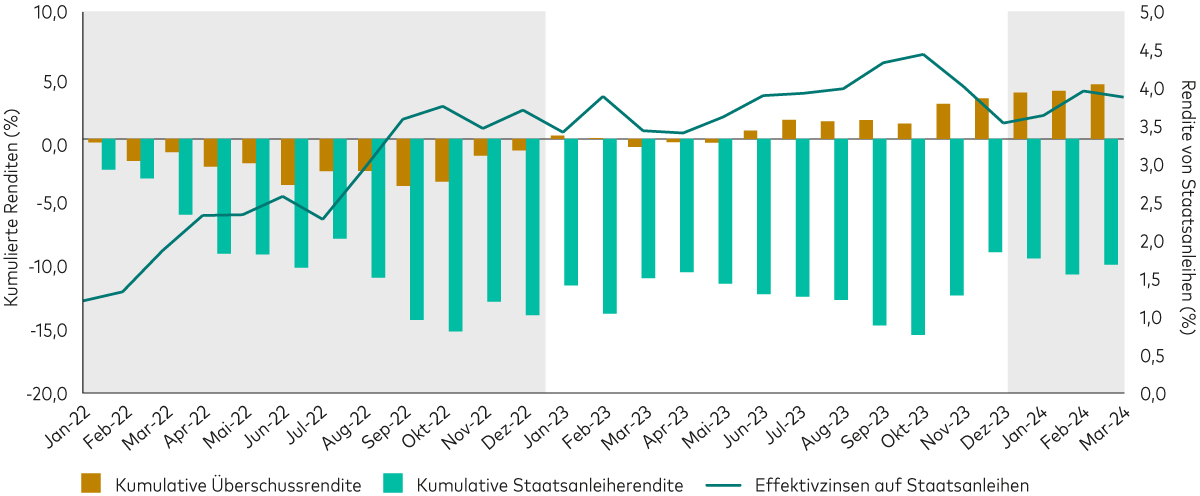 Ein Balken- und Liniendiagramm zeigt die kumulativen monatlichen Gesamtrenditen von Staatsanleihen sowie die kumulativen monatlichen Überschussrenditen von Investment-Grade-Unternehmensanleihen für den Zeitraum vom 1. Januar 2022 bis zum 31. März 2024. Im Jahr 2022 bestand eine positive Korrelation zwischen steigenden Staatsanleiherenditen und steigenden Kreditrisikoaufschlägen, weshalb sowohl Staatsanleihen als auch Unternehmensanleihen hohe Verluste abwarfen. In diesem Jahr hat sich das Verhältnis umgekehrt: Knappere Risikoaufschläge auf Unternehmensanleihen sind negativ mit steigenden Renditen auf Staatsanleihen korreliert, weshalb Anlegerinnen und Anleger mit Unternehmensanleihen im ersten Quartal Mehrrenditen erzielen konnten. Staatsanleihen haben dagegen aufgrund steigender Effektivzinsen im ersten Quartal 2024 negative Renditen abgeworfen.  