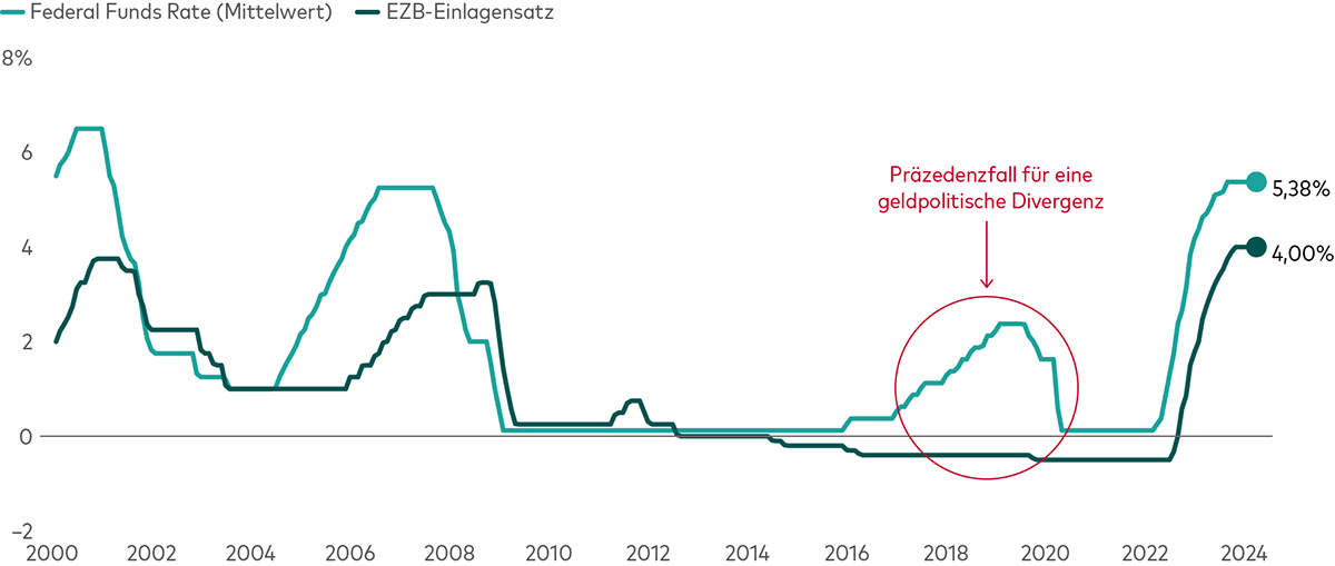 Ein Liniendiagramm zeigt den Mittelwert der US Federal Funds Rate sowie des Einlagensatzes der Europäischen Zentralbank seit dem Jahr 2000. In der Vergangenheit folgte der EZB-Zinssatz meist der Federal Funds Rate, in der Regel mit einer gewissen Verzögerung. Zwischen 2016 bis 2019 kam es zu einer Abweichung: Die EZB hielt an Negativzinsen fest, während die Federal Reserve ihren Leitzins um mehr als 2 Prozentpunkte anhob.