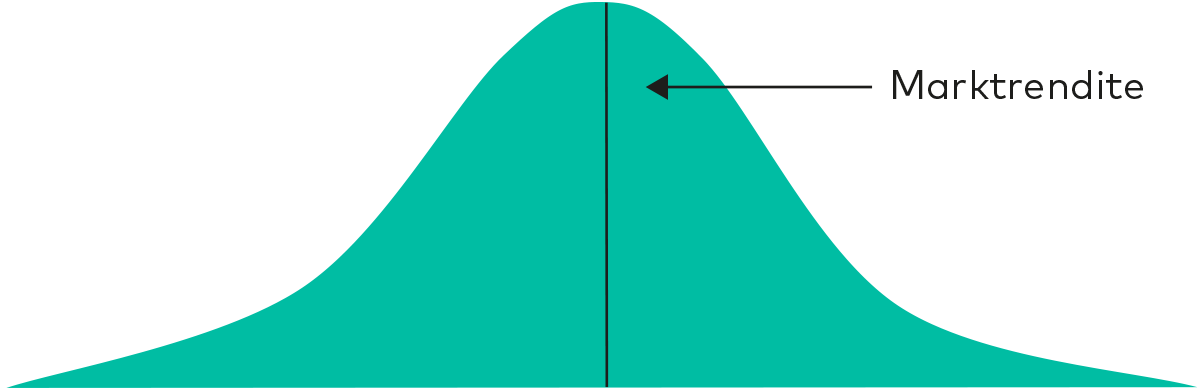 ein Diagramm zeigt die statistische Verteilung der Renditen aller Anleger. Das Ergebnis ist eine Glockenkurve. Dabei ist der Marktdurchschnitt der Mittelpunkt der Kurve, während unter- und überdurchschnittlich hohe Renditen rechts und links davon gleichverteilt sind. Das Diagramm stellt das Konzept des Nullsummenspiels dar und bezieht sich auf geldgewichtete Renditen.
