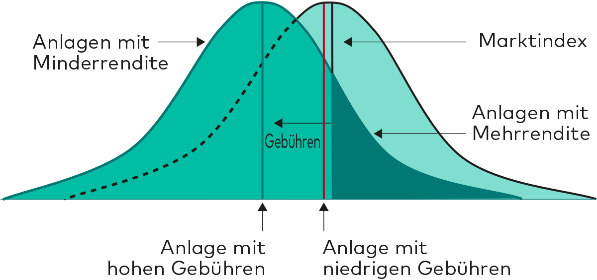 dieses Diagramm zeigt, wie sich die gesamte Glockenkurve aus Diagramm 1 nach links verschiebt, wenn man Kosten mit einrechnet. Dadurch gibt es im Vergleich mit dem Marktdurchschnitt vor Kosten einen verhältnismäßig größeren Teil an Anlegern, die eine Minderrendite erzielen. Der Anteil mit Mehrrenditen nimmt im Gegenzug ab. Der Durchschnitt nach Kosten ist entsprechend geringer als der Durchschnitt vor Kosten.