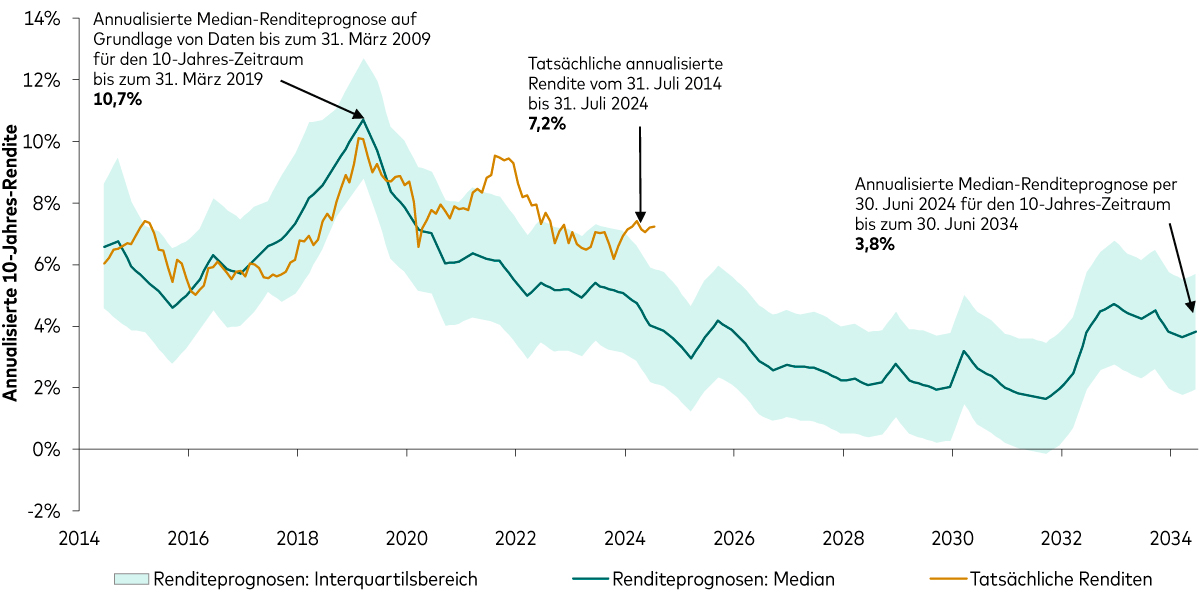 Die Grafik vergleicht die tatsächlichen rollierenden 10-Jahres-Renditen des 60/40-Portfolios (durchgezogene Linie) mit den erwarteten Renditen des Vanguard Capital Markets Model (VCMM) (gepunktete Linie) seit 2011. Die durchgezogenen und gestrichelten Linien verlaufen überwiegend ähnlich.