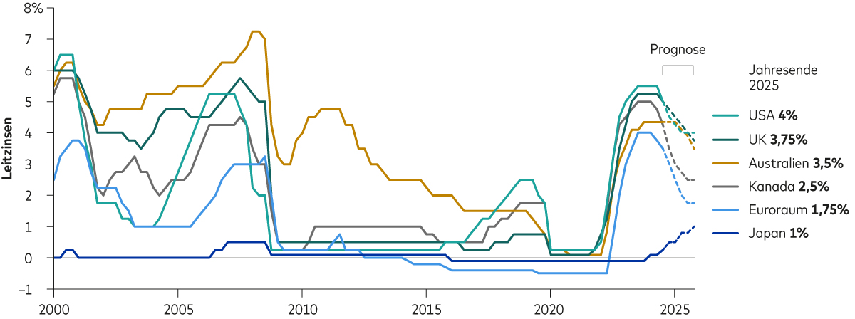 Ein Liniendiagramm zeigt die Entwicklung der Leitzinsen in den USA, im Euroraum, in Großbritannien, Japan, Australien und Kanada von 2000 bis Ende 2025. Das Diagramm bildet vierteljährliche Daten bis November 2024 und Prognosen bis Ende 2025 ab. Die Prognosen lassen in allen Ländern sinkende Zinsen erwarten, lediglich in Japan dürften die Zinsen von 0 auf 1% steigen.