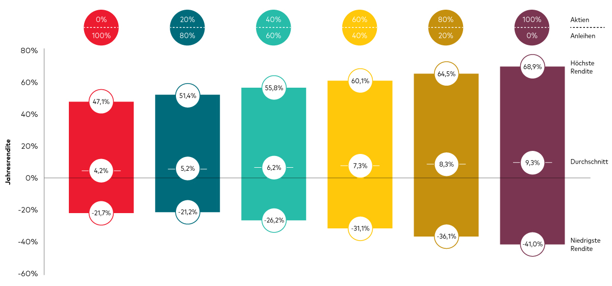 Ein Diagramm zeigt fünf Balken mit den höchsten, den niedrigsten und den durchschnittlichen Renditen von Multi-Asset-Portfolios mit unterschiedlicher Aktien-/Anleihe-Gewichtung, wobei sowohl die Gewinne als auch die Verluste mit wachsendem Aktienanteil steigen.