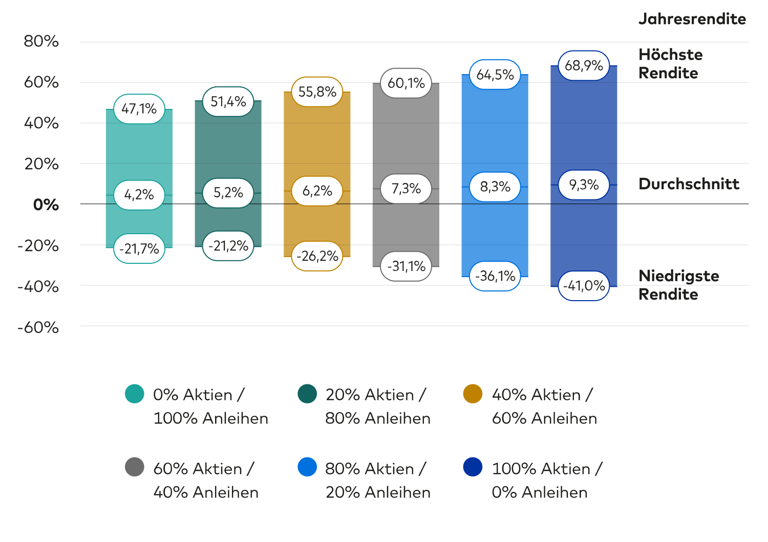 Berechnungen von Vanguard basierend auf Daten von Refinitiv und Bloomberg. Hinweise: Anleiherenditen werden durch den DMS World Bond Total Return Index von 1901 bis 1999 und danach durch den Bloomberg Global Aggregate Index (abgesichert in Euro) dargestellt. Aktienrenditen (bis 1999 in DM und anschließend in Euro) werden durch den DMS World Equity Total Return Index von 1901 bis 1969 und danach durch den MSCI World Index repräsentiert. In den Renditen sind reinvestierte Erträge und Kapitalgewinne enthalten, jedoch weder die Verwaltungsgebühren und -kosten noch steuerliche Auswirkungen. Stand: 31. Dezember 2024.