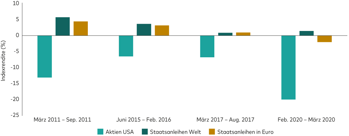 Ein Diagramm zeigt die positive Wertentwicklung globaler sowie auf Euro lautender Staatsanleihen in Phasen, in denen die Kurse am US-Aktienmarkt eingebrochen sind.