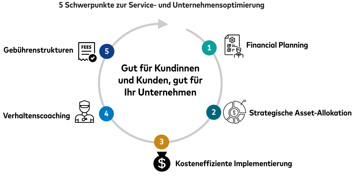  Das Bild zeigt einen Kreislauf mit dem Titel "5 Schwerpunkte zur Service- und Unternehmensoptimierung". In der Mitte des Kreislaufs steht: "Gut für Kundinnen und Kunden, gut für Ihr Unternehmen". Der Kreislauf besteht aus fünf nummerierten Punkten: Financial Planning, Strategische Asset-Allokation,  Kosteneffiziente Implementierung, Verhaltenscoaching, Gebührenstrukturen.