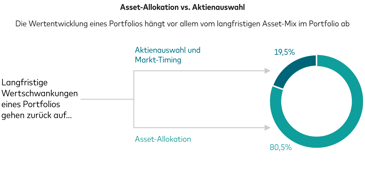 Das Bild zeigt eine Gegenüberstellung von Asset-Allokation und Aktienauswahl. Es wird dargestellt, dass die Wertentwicklung eines Portfolios hauptsächlich vom langfristigen Asset-Mix im Portfolio abhängt. Langfristige Wertschwankungen eines Portfolios gehen zu 19,5% auf Aktienauswahl und Markt-Timing und zu 80,5% auf Asset-Allokation zurück. 