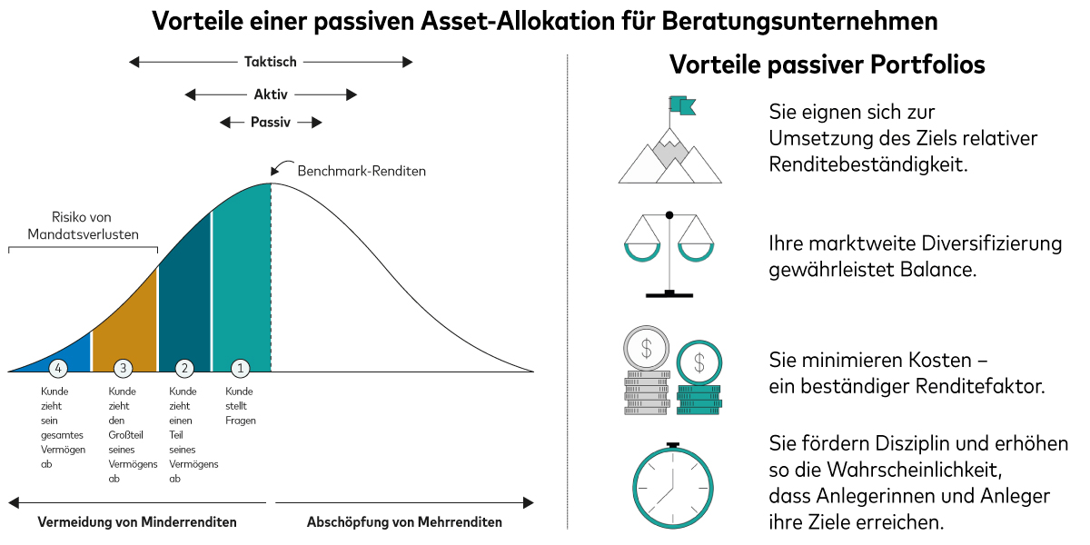 Vorteile einer passiven Asset-Allokation für Beratungsunternehmen. Das Bild zeigt eine grafische Darstellung und Erklärung der Vorteile einer passiven Asset-Allokation für Beratungsunternehmen. Es enthält ein Diagramm, Symbole und Text, die die Vorteile passiver Portfolios detailliert beschreiben. 