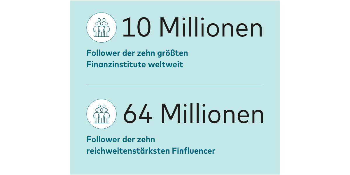 10 Millionen: Follower der zehn größten Finanzinstitute weltweit. 64 Millionen: Follower der zehn reichweitenstärksten Finfluencer. 