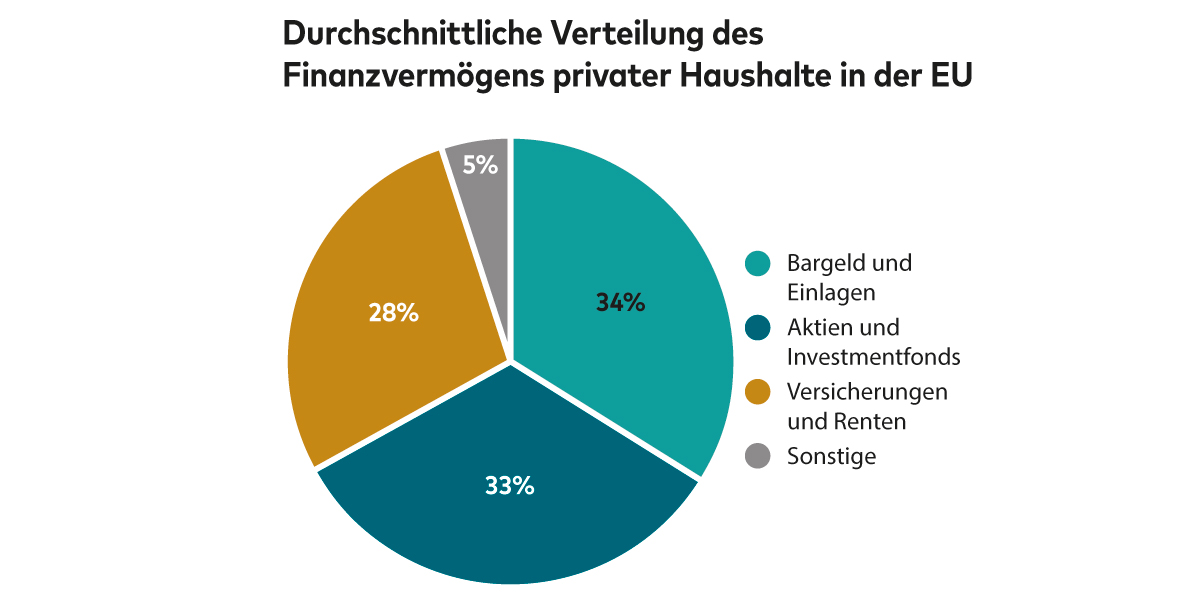 Das Bild zeigt ein Kreisdiagramm mit dem Titel "Durchschnittliche Verteilung des Finanzvermögens privater Haushalte in der EU". Das Diagramm ist in fünf Segmente unterteilt, die jeweils einen Prozentsatz und eine Kategorie darstellen:   34%: Bargeld und Einlagen (türkis)   33%: Aktien und Investmentfonds (blau)   28%: Versicherungen und Renten (orange)   5%: Sonstige (grau) 