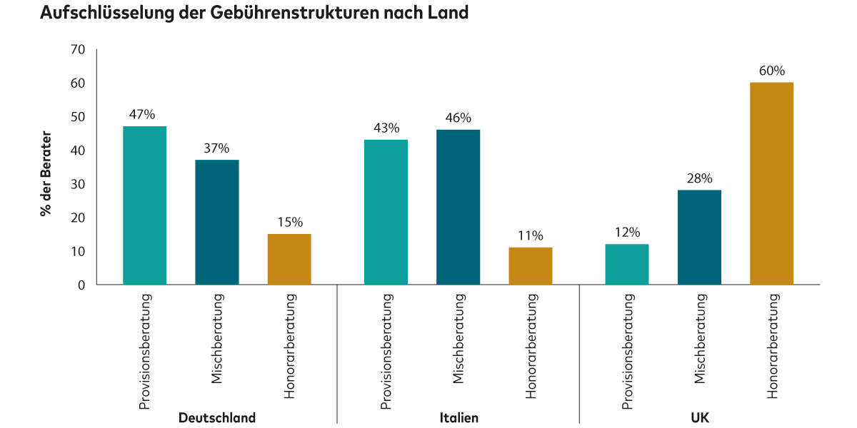 Das Bild zeigt ein Balkendiagramm mit dem Titel "Aufschlüsselung der Gebührenstrukturen nach Land". Es vergleicht die Gebührenstrukturen in Deutschland, Italien und dem Vereinigten Königreich (UK) und zeigt die prozentuale Verteilung der Provisionsberatung, Mischberatung und Honorarberatung in jedem Land:   Deutschland: Provisionsberatung 47%, Mischberatung 37%, Honorarberatung 15%   Italien: Provisionsberatung 43%, Mischberatung 46%, Honorarberatung 11%   UK: Provisionsberatung 12%, Mischberatung 28%, Honorarberatung 60% 