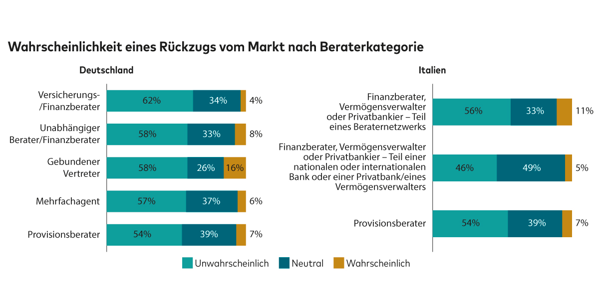 Das Bild zeigt ein Balkendiagramm mit dem Titel "Wahrscheinlichkeit eines Rückzugs vom Markt nach Beraterkategorie". Es vergleicht die Wahrscheinlichkeit eines Rückzugs vom Markt für verschiedene Beraterkategorien in Deutschland und Italien und zeigt die prozentuale Verteilung der Antworten "Unwahrscheinlich", "Neutral" und "Wahrscheinlich" in jedem Land. 