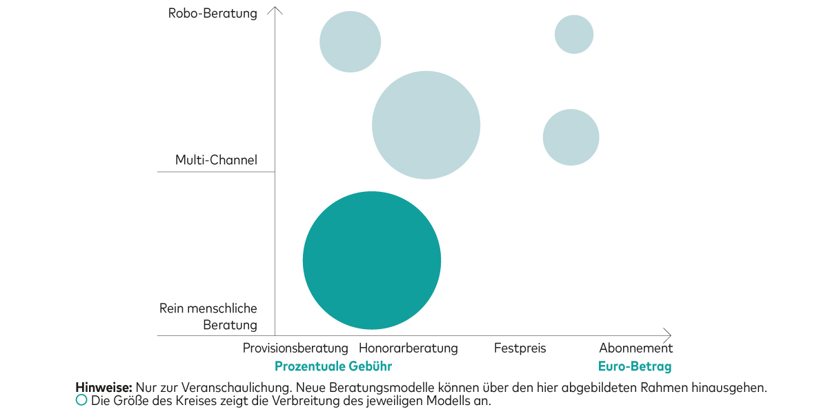 Die Größe des Kreises zeigt die Verbreitung des jeweiligen Modells an. Die Grafik zeigt mehrere unterschiedlich große Kreise, die verschiedene Beratungsmodelle darstellen. Hinweis: Nur zur Veranschaulichung. Neue Beratungsmodelle können über den hier abgebildeten Rahmen hinausgehen. Die Größe des Kreises zeigt die Verbreitung des jeweiligen Modells an. 