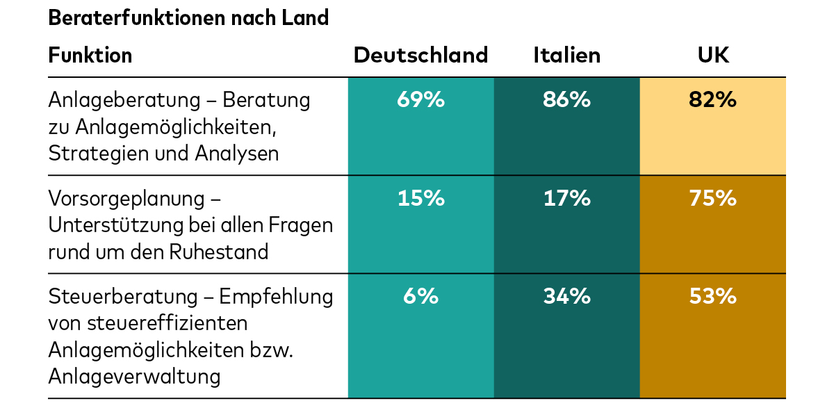 Das Bild zeigt eine Tabelle mit dem Titel "Beraterfunktionen nach Land". Die Tabelle vergleicht die Funktionen von Beratern in Deutschland, Italien und dem Vereinigten Königreich (UK) und zeigt die prozentuale Verteilung der verschiedenen Beratungsfunktionen in jedem Land:   Anlageberatung (Beratung zu Anlagemöglichkeiten, Strategien und Analysen): Deutschland 69%, Italien 86%, UK 82%   Vorsorgeplanung (Unterstützung bei allen Fragen rund um den Ruhestand): Deutschland 15%, Italien 17%, UK 75%   Steuerberatung (Empfehlung von steuereffizienten Anlagemöglichkeiten bzw. Anlageverwaltung): Deutschland 6%, Italien 34%, UK 53% 
