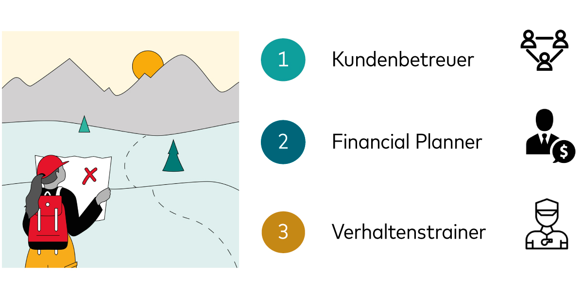 Das Bild zeigt eine Person mit einem roten Rucksack und Hut, die eine Karte mit einem "X"-Markierung hält und vor Bergen und Bäumen unter einer untergehenden Sonne steht. Rechts davon befinden sich drei nummerierte Punkte mit entsprechenden Symbolen: Kundenbetreuer, Financial Planner, Verhaltenstrainer.