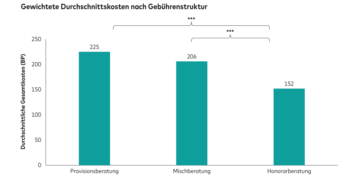 Das Bild zeigt ein Balkendiagramm mit dem Titel "Gewichtete Durchschnittskosten nach Gebührenstruktur". Es vergleicht die durchschnittlichen Gesamtkosten (BP) für verschiedene Gebührenstrukturen:   Provisionsberatung: 225 BP   Mischberatung: 206 BP   Honorarberatung: 152 BP 