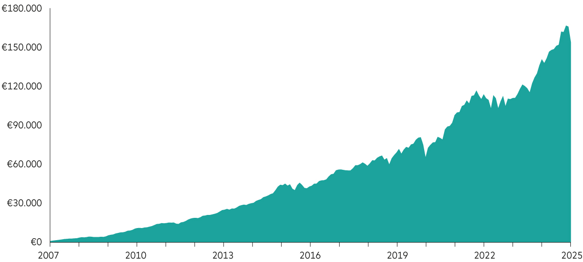 Ein Liniendiagramm zeigt das Wachstum einer Geldanlage von 2007 bis 2025. Die Y-Achse reicht von €0 bis €180.000, und die X-Achse zeigt die Jahre von 2007 bis 2025. Der Wert steigt stetig an, mit einigen Schwankungen, besonders ab 2019.