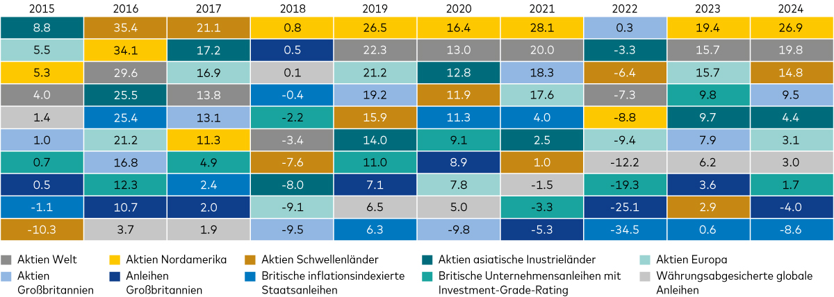 Renditen von Anleihen- und Aktienindizes (%), nach Rendite sortiert